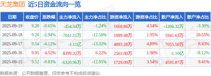股票行情快报:天龙集团(300063)9月19日主力资金净卖出454.54万元