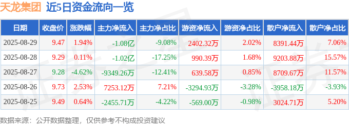 股票行情快报:天龙集团(300063)8月29日主力资金净卖出1.08亿元