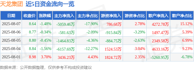 股票行情快报:天龙集团(300063)8月7日主力资金净卖出5059.46万元