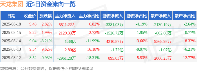 股票行情快报:天龙集团(300063)8月18日主力资金净买入5511.22万元