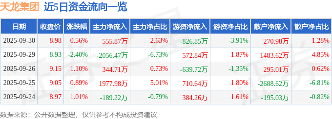 股票行情快报:天龙集团(300063)9月30日主力资金净买入555.87万元
