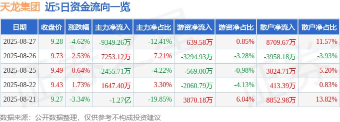 股票行情快报:天龙集团(300063)8月27日主力资金净卖出9349.26万元