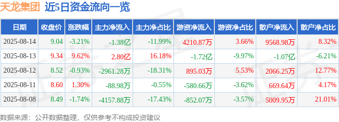 股票行情快报:天龙集团(300063)8月14日主力资金净卖出1.38亿元