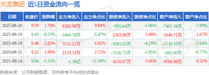 股票行情快报:天龙集团(300063)8月20日主力资金净买入8392.98万元