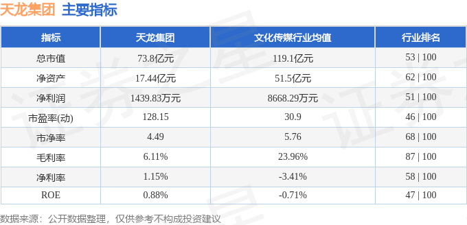 股票行情快报:天龙集团(300063)8月26日主力资金净买入7253.12万元