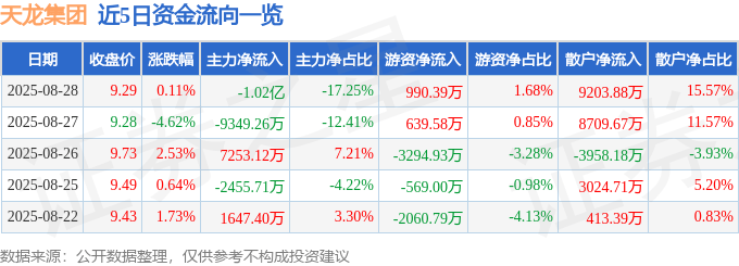 股票行情快报:天龙集团(300063)8月28日主力资金净卖出1.02亿元