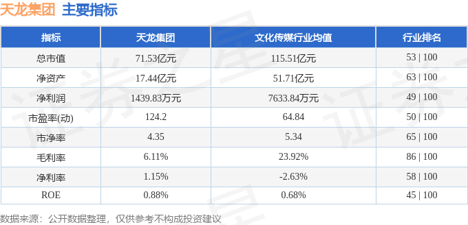 股票行情快报:天龙集团(300063)8月19日主力资金净卖出3404.70万元