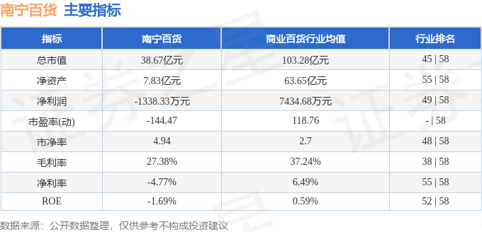 股票行情快报:南宁百货(600712)9月19日主力资金净卖出120.59万元