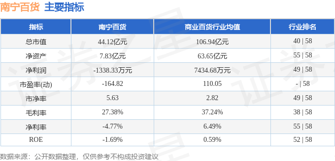 股票行情快报:南宁百货(600712)9月1日主力资金净卖出1315.73万元