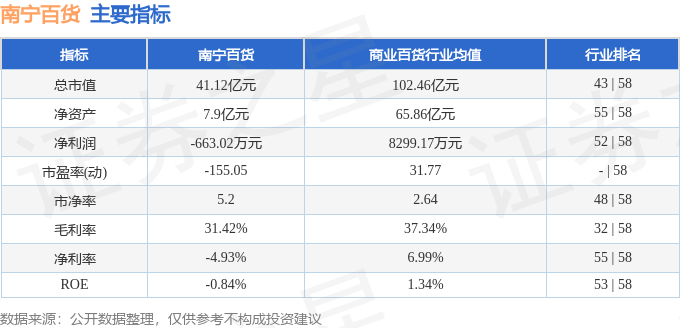 股票行情快报:南宁百货(600712)8月21日主力资金净卖出148.66万元