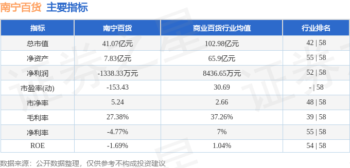 股票行情快报:南宁百货(600712)8月22日主力资金净卖出260.74万元