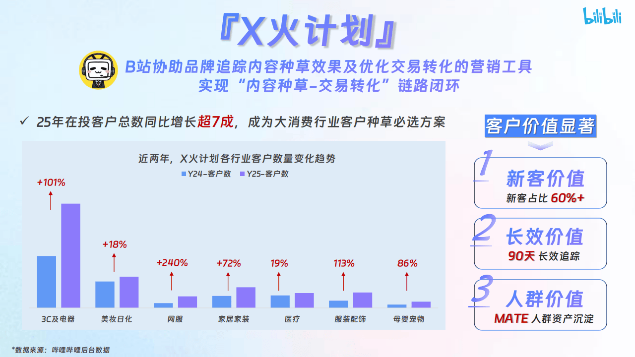 哔哩哔哩运营:【哔哩哔哩×花火】X火计划营销通案2025