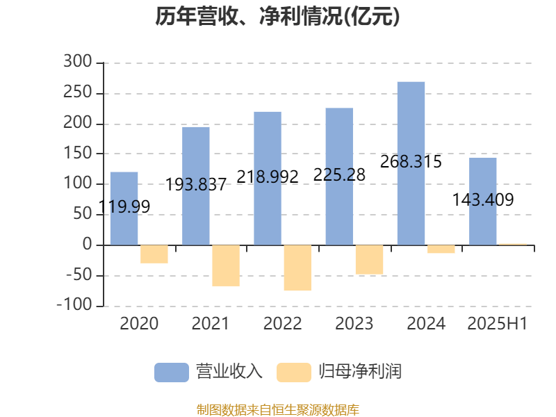 哔哩哔哩-W:2025年中期盈利2.1亿元 同比扭亏