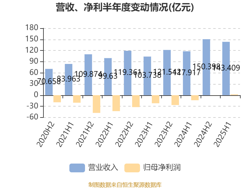 哔哩哔哩-W:2025年中期盈利2.1亿元 同比扭亏