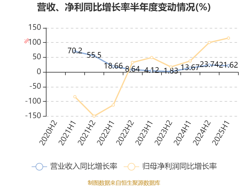 哔哩哔哩-W:2025年中期盈利2.1亿元 同比扭亏