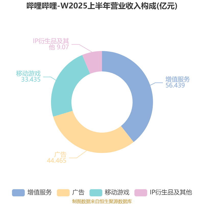 哔哩哔哩-W:2025年中期盈利2.1亿元 同比扭亏
