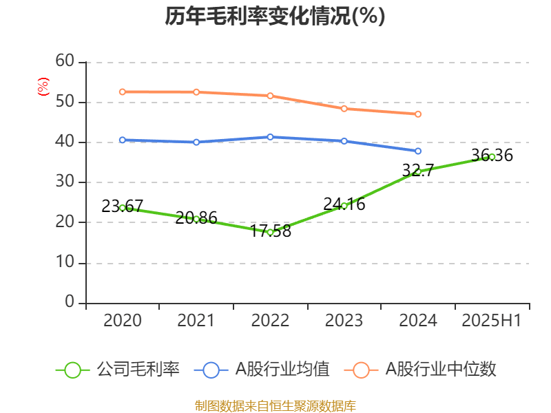 哔哩哔哩-W:2025年中期盈利2.1亿元 同比扭亏