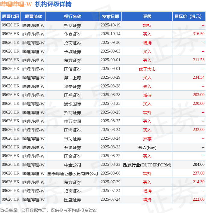 方正证券:予哔哩哔哩-W(09626.HK)“推荐”评级 利润改善优于预期