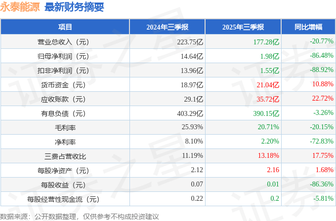 永泰能源(600157)2025年三季报简析:净利润同比下降86.48%,短期债务压力上升