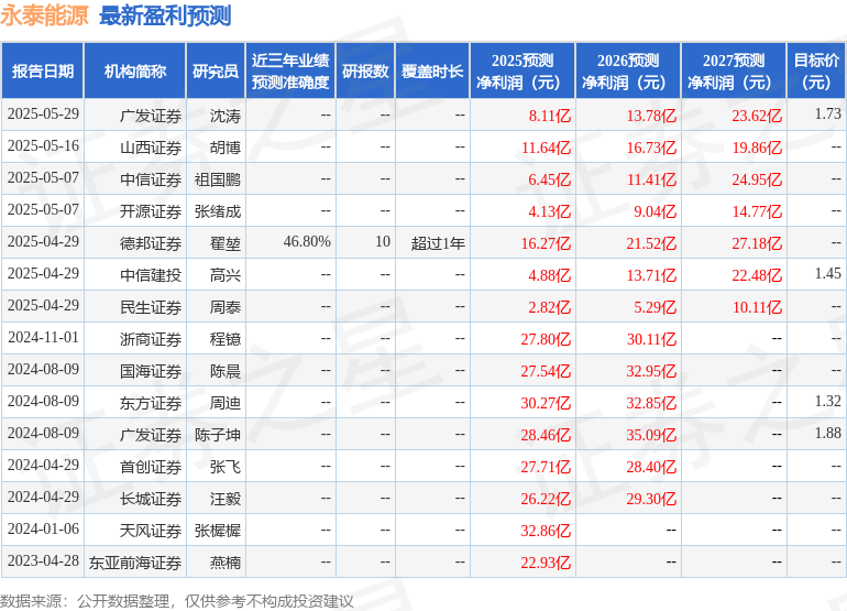 民生证券:给予永泰能源增持评级