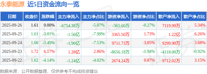 股票行情快报：永泰能源（600157）9月26日主力资金净卖出6754.38万元