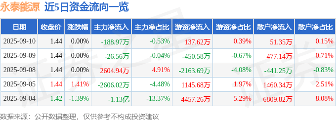 股票行情快报:永泰能源(600157)9月10日主力资金净卖出188.97万元