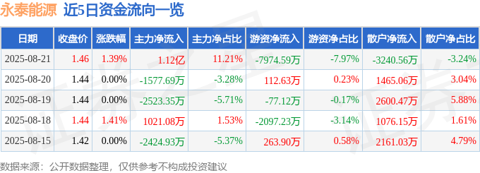 股票行情快报:永泰能源(600157)8月21日主力资金净买入1.12亿元