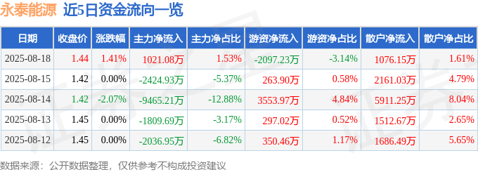 股票行情快报:永泰能源(600157)8月18日主力资金净买入1021.08万元