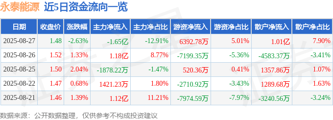 股票行情快报:永泰能源(600157)8月27日主力资金净卖出1.65亿元