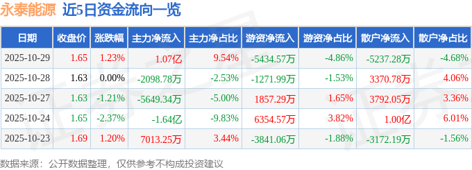 股票行情快报:永泰能源(600157)10月29日主力资金净买入1.07亿元