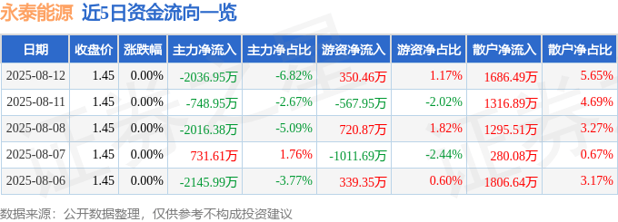 股票行情快报：永泰能源（600157）8月12日主力资金净卖出2036.95万元