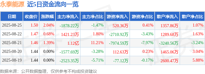 股票行情快报:永泰能源(600157)8月25日主力资金净卖出1878.22万元