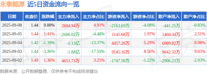 股票行情快报:永泰能源(600157)9月8日主力资金净买入2604.94万元