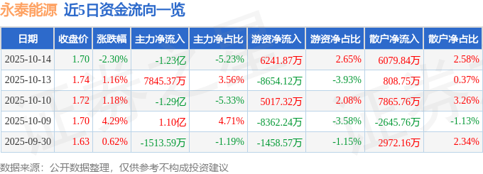 股票行情快报:永泰能源(600157)10月14日主力资金净卖出1.23亿元