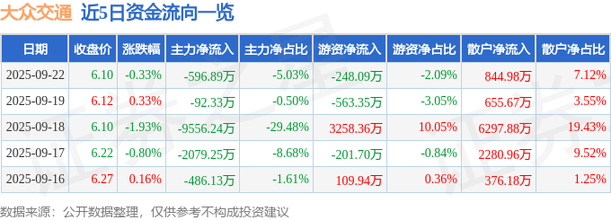 股票行情快报：大众交通（600611）9月22日主力资金净卖出596.89万元