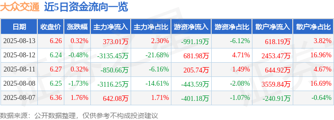 股票行情快报:大众交通(600611)8月13日主力资金净买入373.01万元