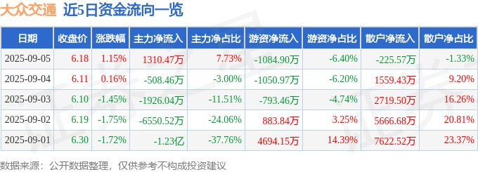 股票行情快报:大众交通(600611)9月5日主力资金净买入1310.47万元