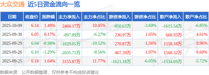 股票行情快报:大众交通(600611)10月9日主力资金净买入2466.17万元