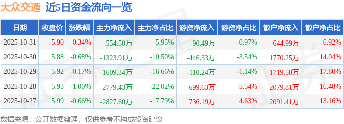 股票行情快报：大众交通（600611）10月31日主力资金净卖出554.50万元