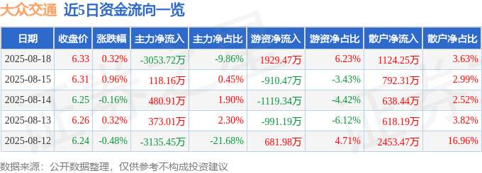 股票行情快报：大众交通（600611）8月18日主力资金净卖出3053.72万元