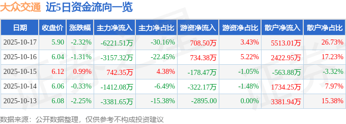 股票行情快报:大众交通(600611)10月17日主力资金净卖出6221.51万元