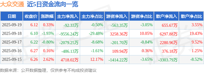 股票行情快报:大众交通(600611)9月19日主力资金净卖出92.33万元