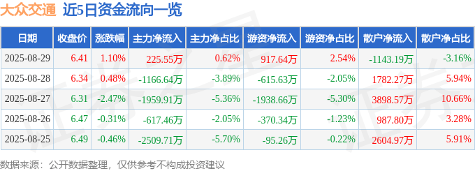 股票行情快报:大众交通(600611)8月29日主力资金净买入225.55万元