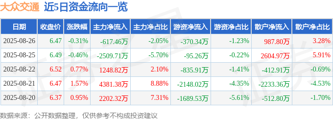 股票行情快报:大众交通(600611)8月26日主力资金净卖出617.46万元