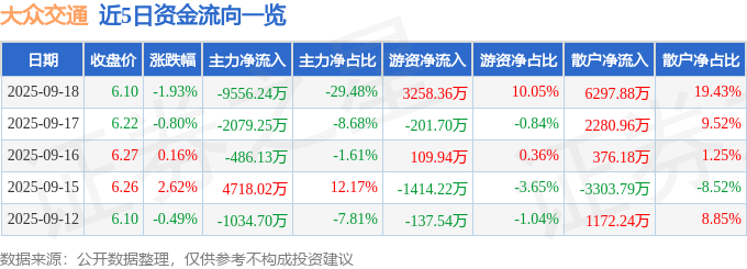 股票行情快报:大众交通(600611)9月18日主力资金净卖出9556.24万元