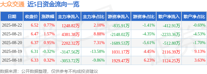 股票行情快报:大众交通(600611)8月22日主力资金净买入1248.82万元