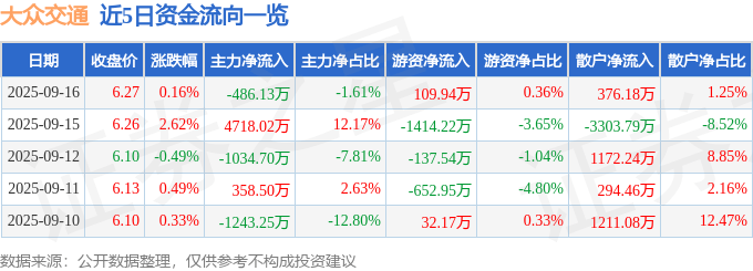 股票行情快报:大众交通(600611)9月16日主力资金净卖出486.13万元