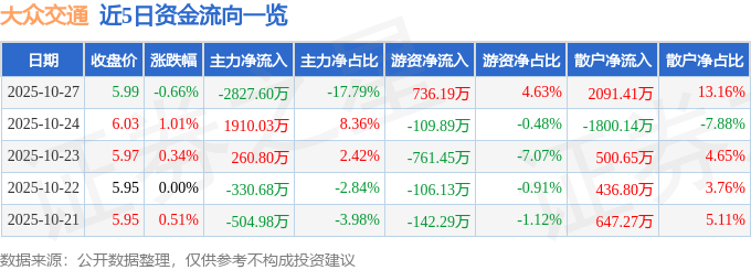 股票行情快报:大众交通(600611)10月27日主力资金净卖出2827.60万元