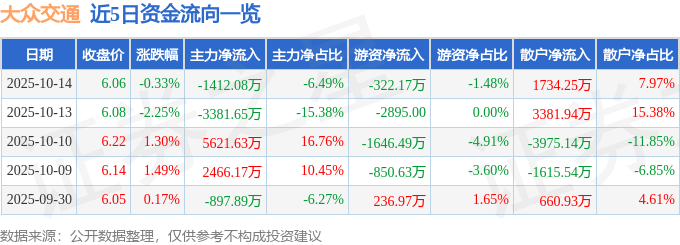 股票行情快报:大众交通(600611)10月14日主力资金净卖出1412.08万元