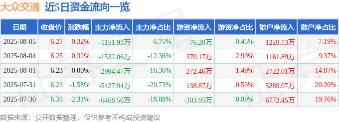 股票行情快报:大众交通(600611)8月5日主力资金净卖出1151.93万元